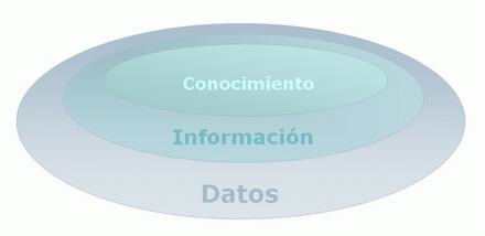 Datos, información, conocimiento