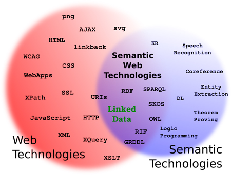 Intersección entre tecnologías web y tecnologías semánticas