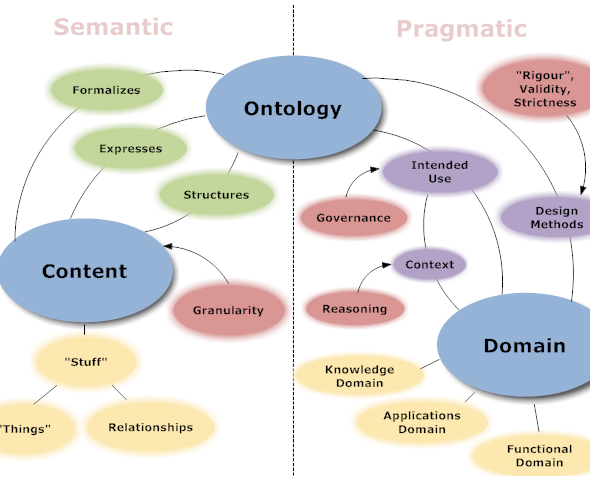 Taxonomías, ontologías y folksonomías…  ¿qué son y para qué sirven?