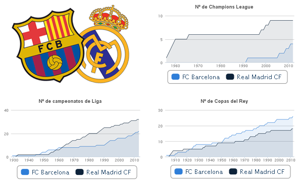 Análisis Real Madrid - FC Barcelona a lo largo de la historia