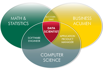 Diagrama del científico de datos